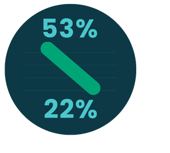 Line graph showing a drop from 53% to 22%