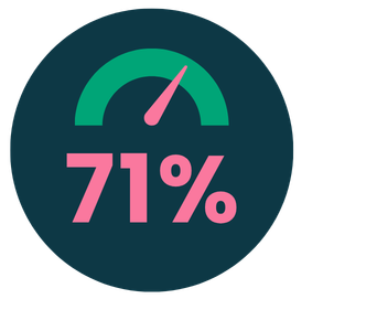 Radial graph shows a dial marking 71%
